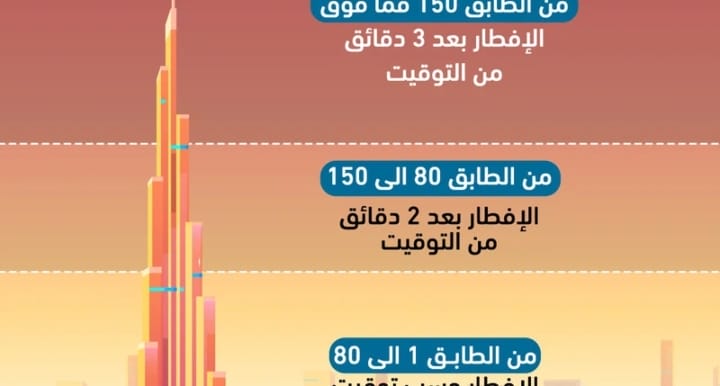 Penduduk Burj Khalifa Berbuka Puasa Dengan 3 Waktu Berbeza, Paling Atas Paling Lambat! (2)